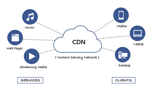 How Content Delivery Networks (CDNs) Enhance Website Speed and Performance